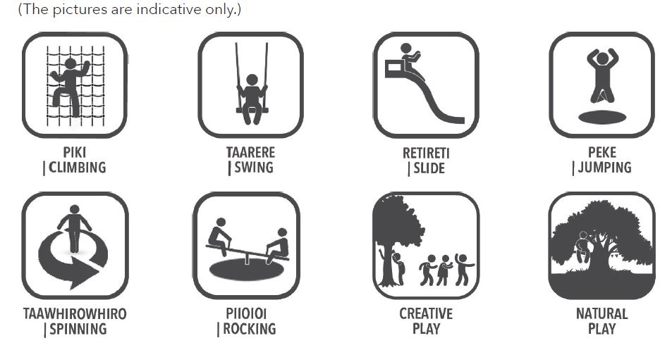Drawings of suggested play spaces, i.e. Spinning, climbing, slide