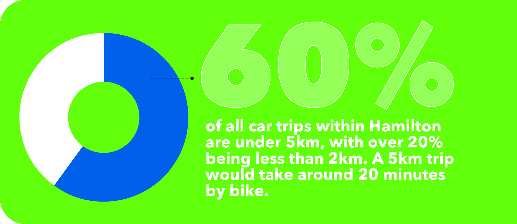 60 percent of all car trips within Hamilton are under 5km.....