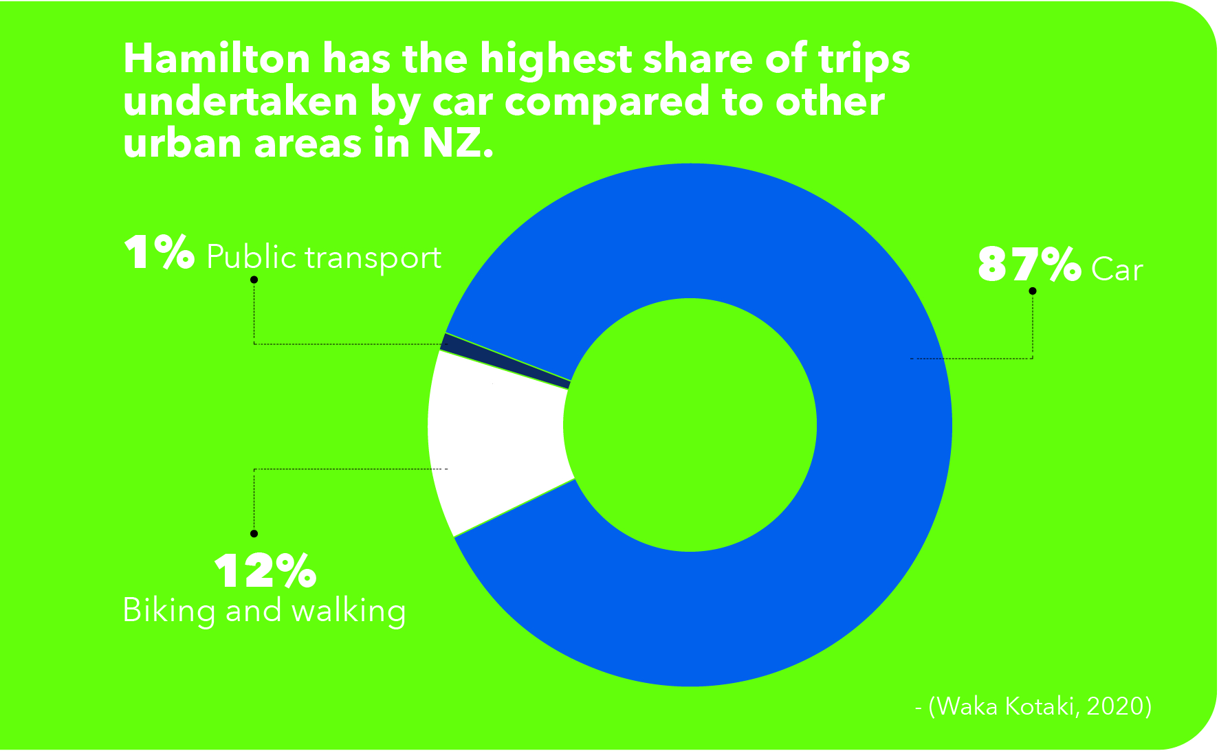 Hamilton has the highest share of trips undertaken by car compared to other urban areas in NZ